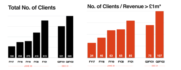 Charts showing growth in number of clients, and growth in number of clients paying more than 1 million British pounds.