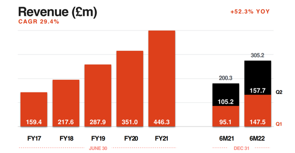 Bar chart showing growth in company revenue from FY 2017 through FY 2021.