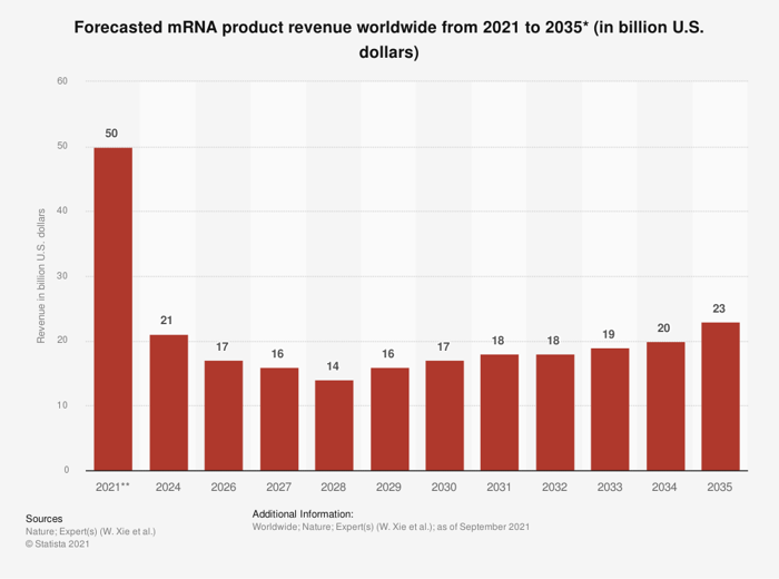 Chart showing projected mRNA product revenue by year.