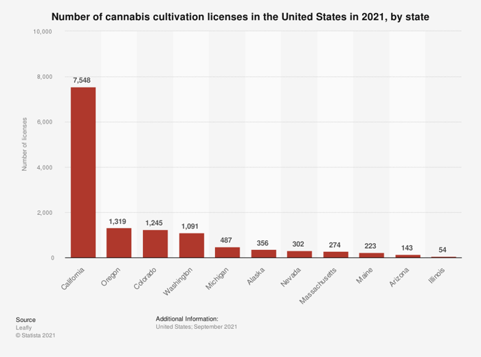 Statista chart showing cultivation licenses by state.