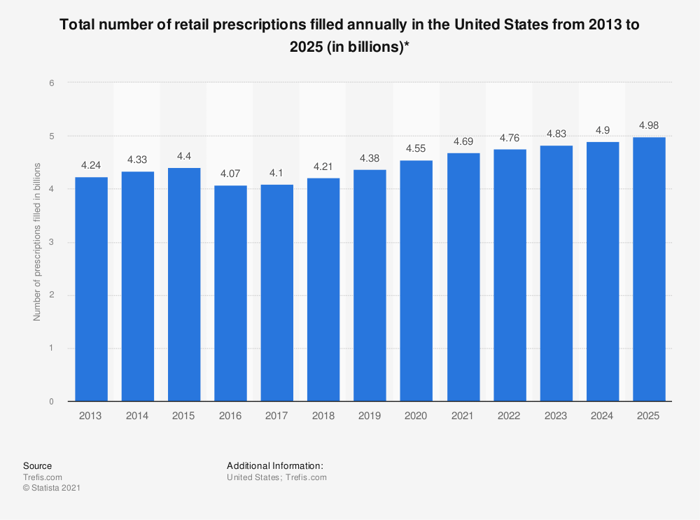 Statista chart showing retail prescriptions filled annually.