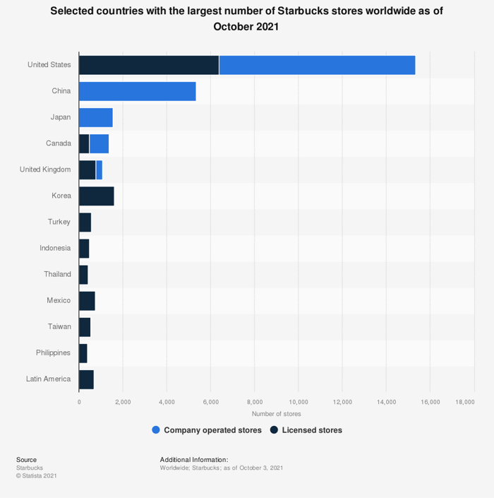 Statista chart showing Starbucks locations by country.