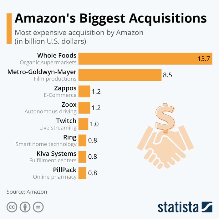 Statista chart showing Amazon's largest acquisitions.