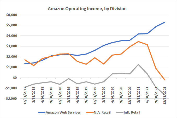 Amazon's cloud computing arm AWS is significantly more profitable than its e-commerce efforts.