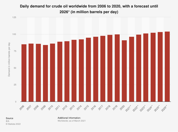 daily-global-crude-oil-demand-2006-2026.