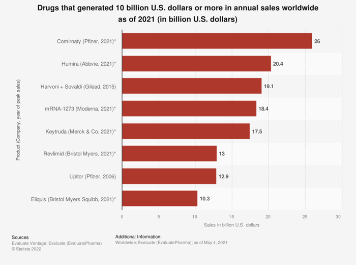 This chart shows drugs that have made $10 billion or more in revenue through 2021.