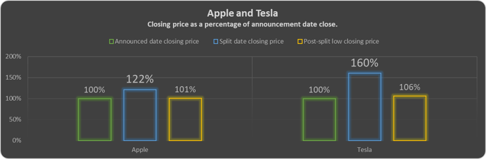 Apple and Tesla stock split prices