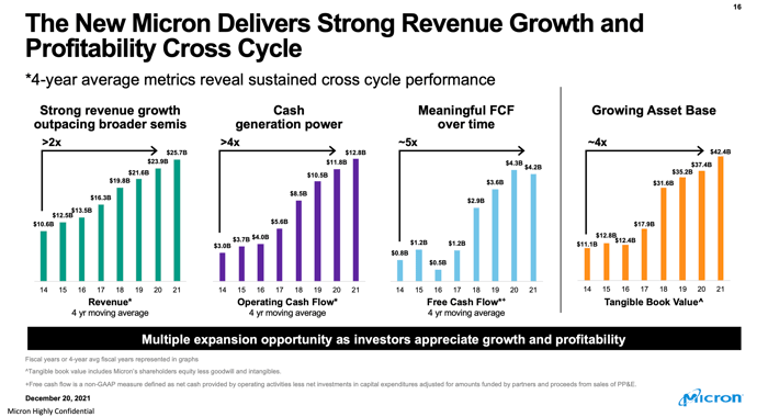 A bar chart showing revenue and free cash flow growth on a four-year rolling average.