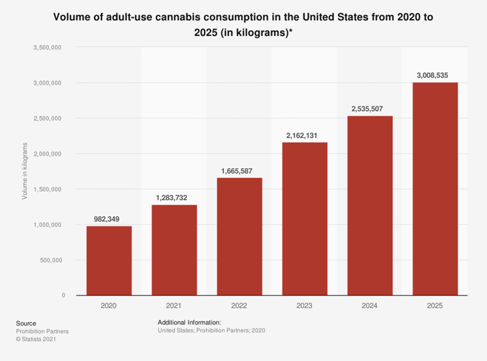 A chart depicting the rising volume of adult-use cannabis product consumption in the U.S.