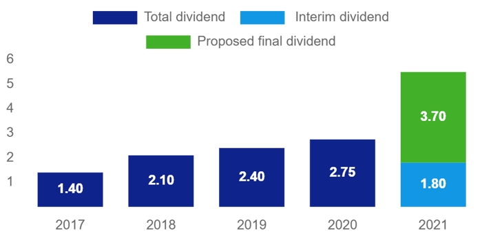 A chart showing ASML's dividend rising from 1.40 euros in 2017 to 5.50 euros in 2021.