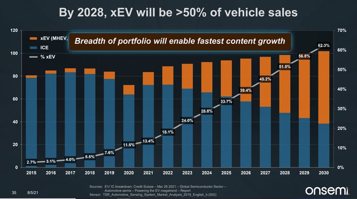 Onsemi's chart estimating the growth of EV market share through 2030.