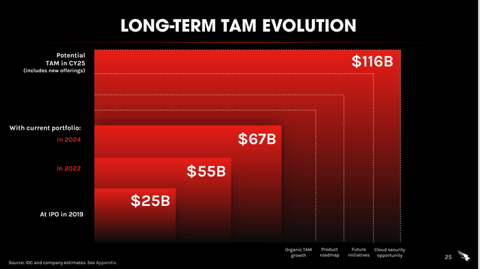 A chart showing CrowdStrike's estimated total addressable market expansion.