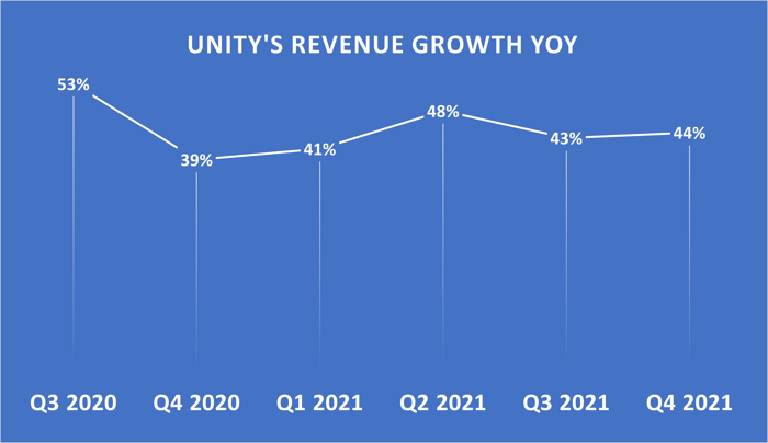 Unity's year-over-year revenue growth from Q3 2020 to Q4 2021.