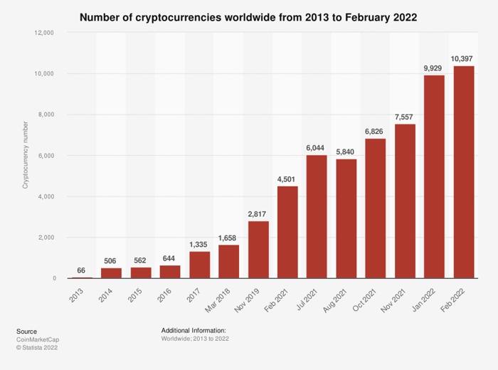 A chart tracking the growth of the total number of cryptocurrencies.