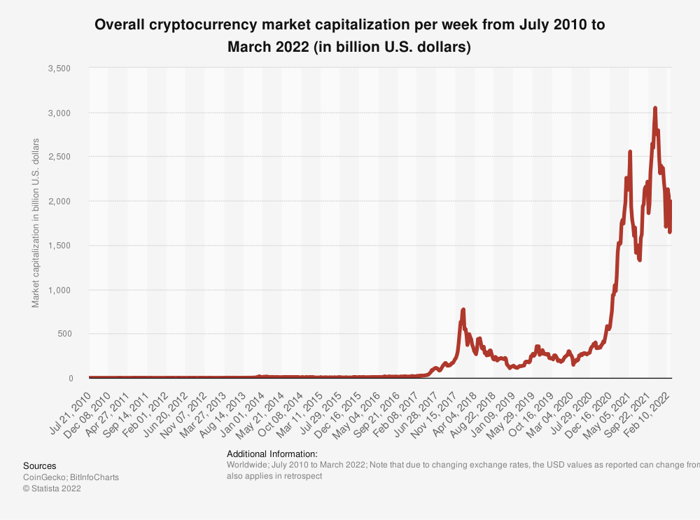 A chart tracking the combined market capitalization of cryptocurrencies.