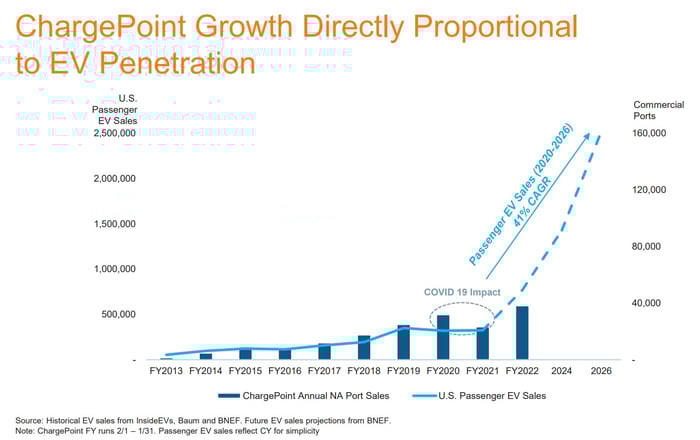 ChargePoint's growth is proportional to EV penetration.
