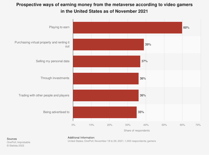 Ways to earn money through the metaverse.