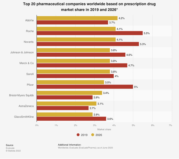 A chart depicting the market shares of the top 20 pharmaceutical companies globally.