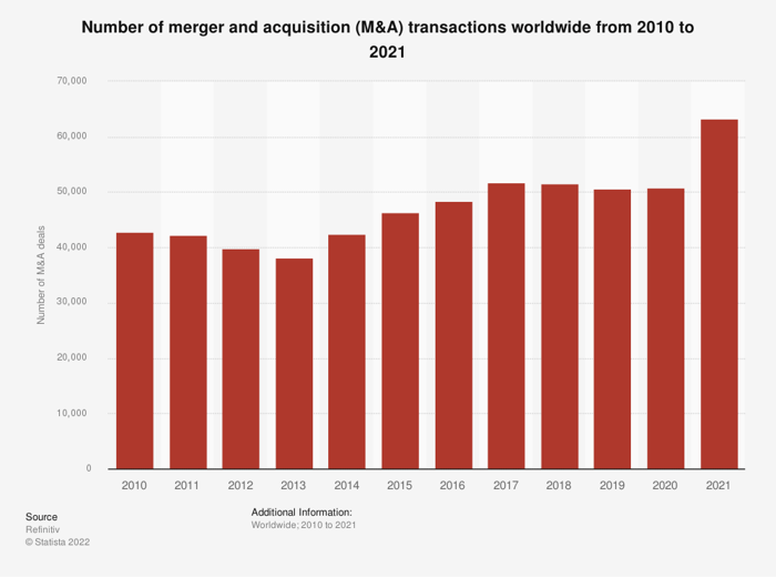 A chart tracking the number of merger & acquisition deals from 2010 to 2021.