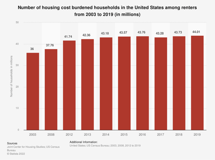 Chart from 2003 to 2019 showing cost burden renter households in USA.