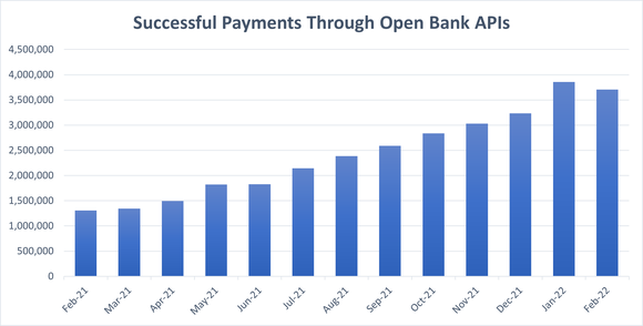 A chart shows the number of successful payments made through API's in the UK over the last year.