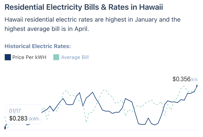 Coûts de l'électricité à Hawaï de 2017 à 2020.