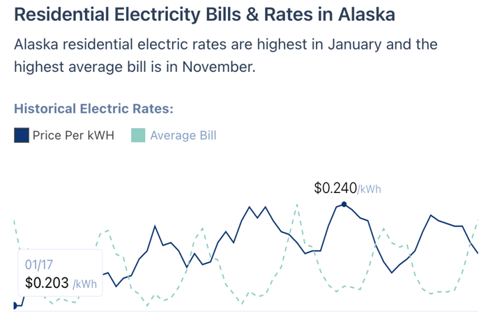 Tarifs énergétiques de l'Alaska de 2017 à 2021.