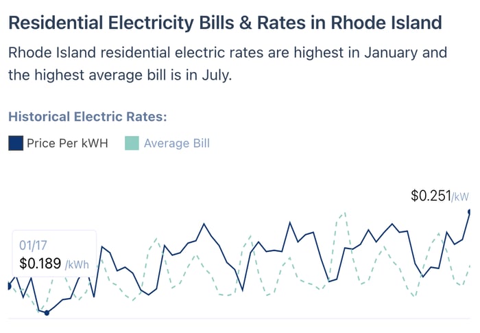 Rhode Island electricity rates from 2017 to 2021.