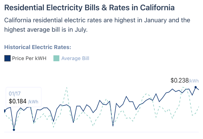 Tarifs d'électricité en Californie de 2017 à 2021.