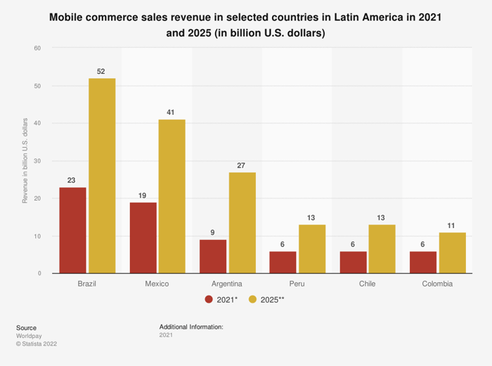 This chart shows mobile e-commerce sales in certain Latin American countries.