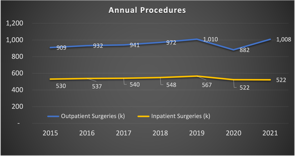 Graph of inpatient and outpatient procedures.