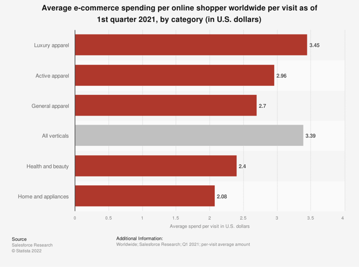 A bar chart showing luxury apparel and active apparel as the top two online spending categories per shopper per visit in the first quarter of 2021.