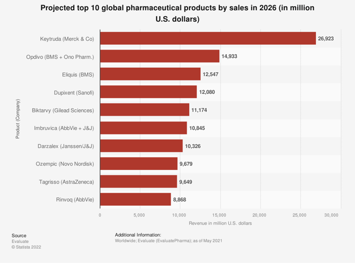 A chart depicting the projected top 10 pharmaceutical products, ranked by sales estimated for 2026.