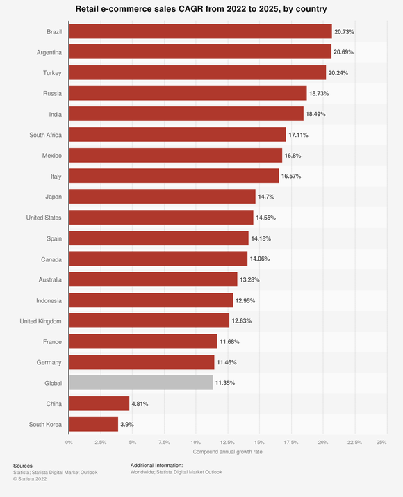 A chart showing estimated e-commerce CAGR by country from 2022 through 2025.