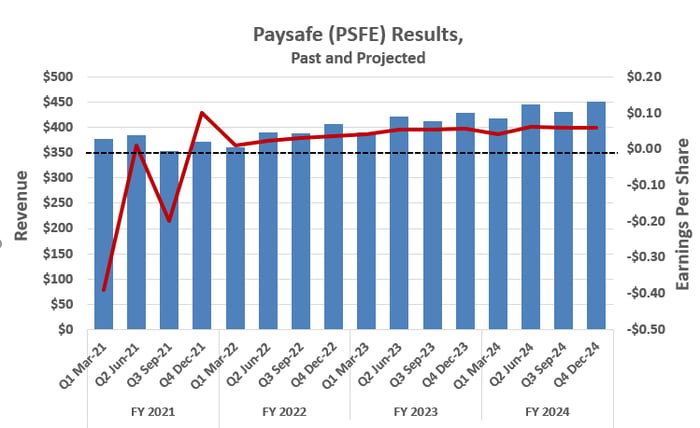 Paysafe is expected to swing to a profit in 2022, and stay there.