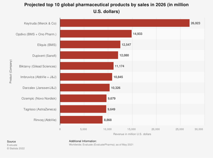 This chart shows forecasts for the top pharmaceutical products by sales.