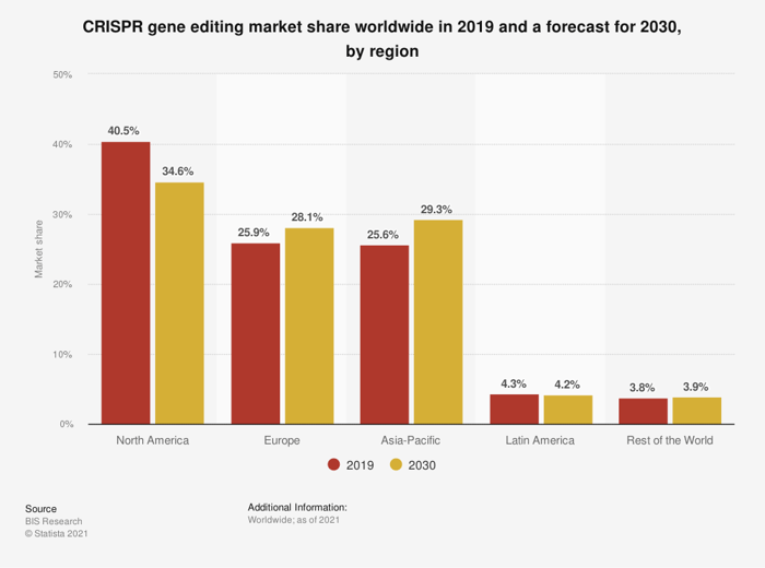 This chart shows CRISPR gene editing market share worldwide.