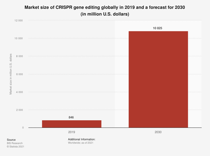 This chart shows the current market size of the CRISPR gene editing market and a future forecast.