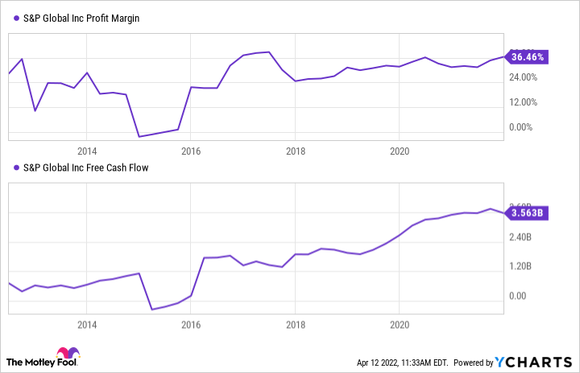 A chart shows S&P Global's profit margin and free cash flow over the last ten years.