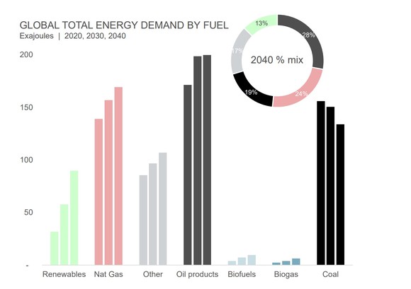 Global total energy demand by fuel.