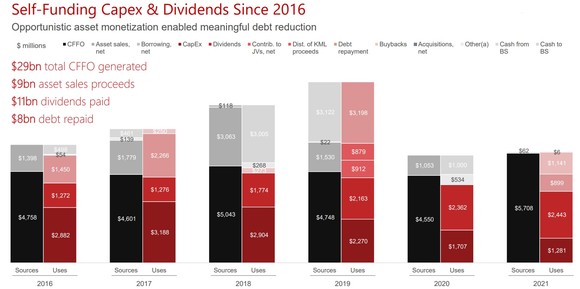 Self funding capex and dividends.