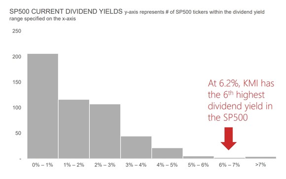 S&P 500 current dividend yields.