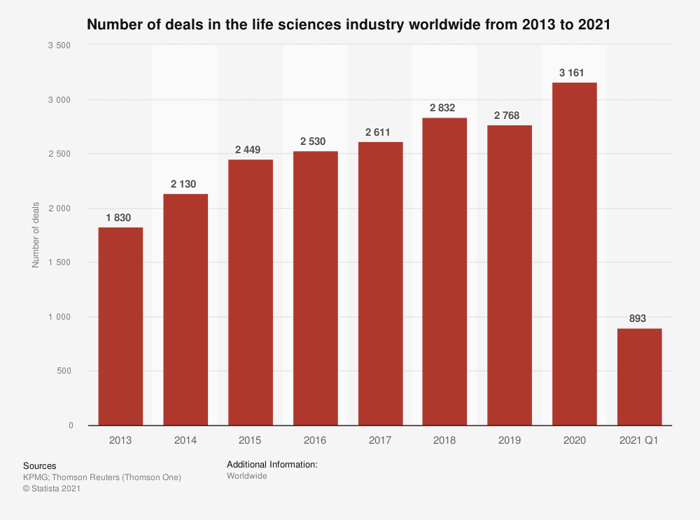 Graph showing number of life science deals increasing each year.