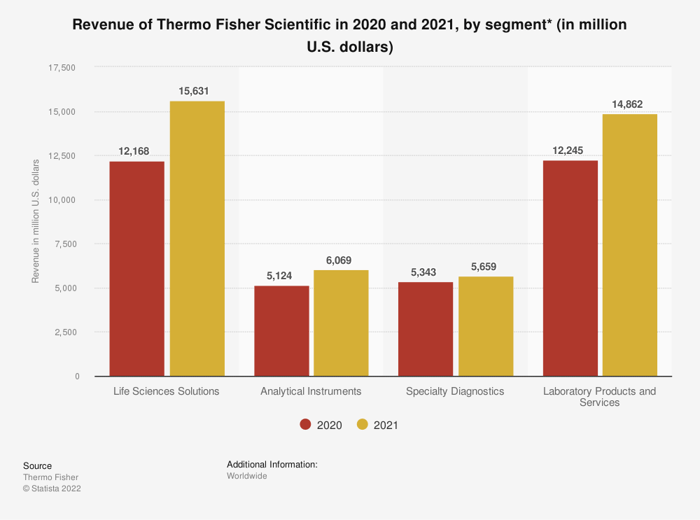 Chart of Thermo Fisher Scientific revenue by segment.