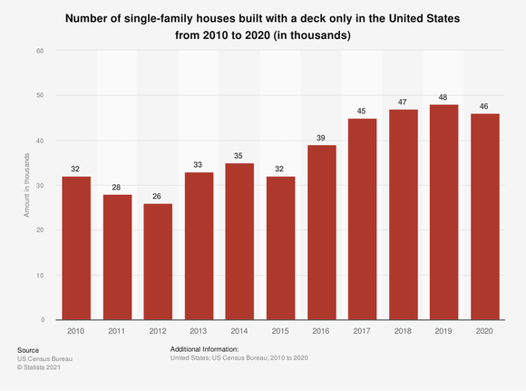 Graph of U.S. housing starts with deck.