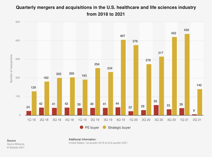 A chart depicting the number of mergers per quarter in the healthcare sector in the U.S. from 2018 to 2021.