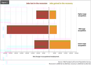 joblosses-wagestrata