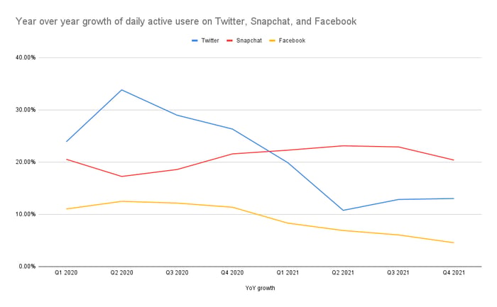 Year over year growth of daily active users on Twitter, Facebook, and Snapchat.