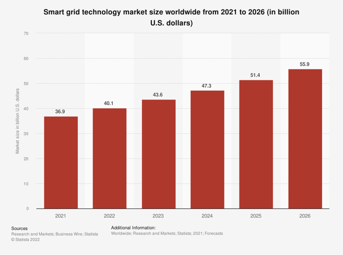 Graph showing projected increasing market size of smart grid industry.