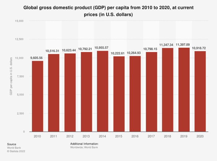 Chart shows global GDP growth per capita from 2010 to 2020.